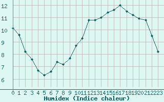 Courbe de l'humidex pour Courcouronnes (91)