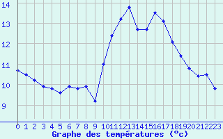 Courbe de tempratures pour Cap de la Hve (76)