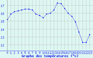 Courbe de tempratures pour Cherbourg (50)