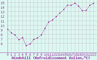 Courbe du refroidissement olien pour Chailles (41)