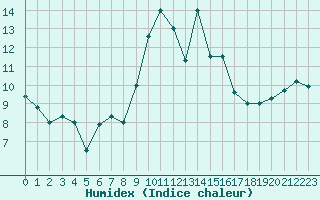 Courbe de l'humidex pour Alistro (2B)