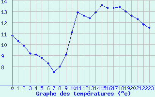 Courbe de tempratures pour Marseille - Saint-Loup (13)