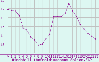 Courbe du refroidissement olien pour Ambrieu (01)