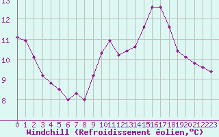 Courbe du refroidissement olien pour Souprosse (40)