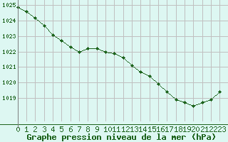 Courbe de la pression atmosphrique pour Pointe de Socoa (64)