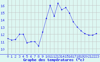 Courbe de tempratures pour Cap Corse (2B)