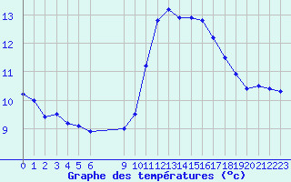 Courbe de tempratures pour Roujan (34)