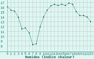 Courbe de l'humidex pour Dijon / Longvic (21)