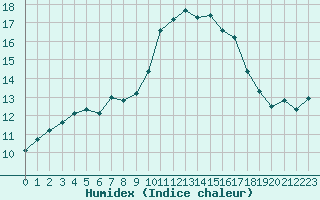 Courbe de l'humidex pour Sallles d'Aude (11)