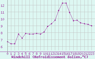 Courbe du refroidissement olien pour Pomrols (34)