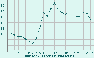 Courbe de l'humidex pour Roujan (34)