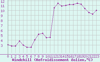 Courbe du refroidissement olien pour Ble / Mulhouse (68)