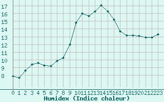 Courbe de l'humidex pour Sanary-sur-Mer (83)