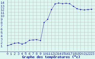 Courbe de tempratures pour Brigueuil (16)