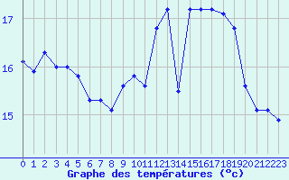 Courbe de tempratures pour Ouessant (29)