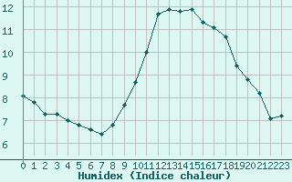 Courbe de l'humidex pour Boulaide (Lux)