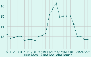 Courbe de l'humidex pour Biarritz (64)