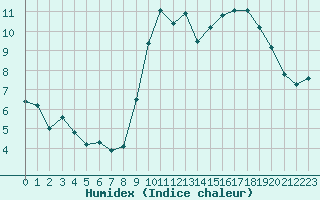 Courbe de l'humidex pour Pertuis - Grand Cros (84)