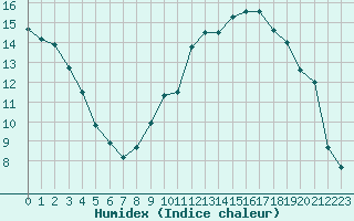 Courbe de l'humidex pour Ble / Mulhouse (68)