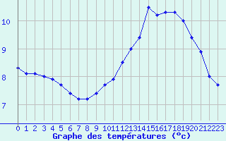 Courbe de tempratures pour Leign-les-Bois (86)