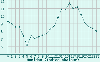 Courbe de l'humidex pour Le Havre - Octeville (76)