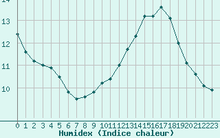 Courbe de l'humidex pour Combs-la-Ville (77)