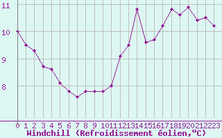 Courbe du refroidissement olien pour Gruissan (11)