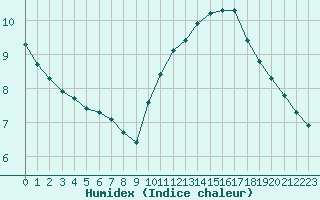 Courbe de l'humidex pour Woluwe-Saint-Pierre (Be)