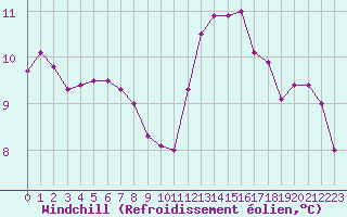 Courbe du refroidissement olien pour Sorcy-Bauthmont (08)