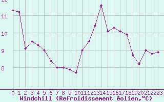 Courbe du refroidissement olien pour Quimperl (29)