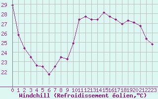 Courbe du refroidissement olien pour Cavalaire-sur-Mer (83)