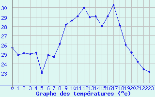 Courbe de tempratures pour Calvi (2B)