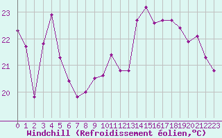 Courbe du refroidissement olien pour Alenon (61)