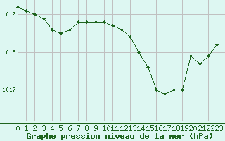 Courbe de la pression atmosphrique pour Lignerolles (03)