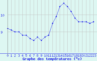 Courbe de tempratures pour Pointe de Socoa (64)