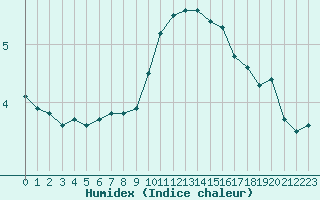 Courbe de l'humidex pour Colmar (68)