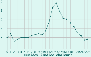 Courbe de l'humidex pour Montauban (82)