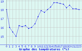 Courbe de tempratures pour Beauvais (60)