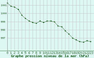 Courbe de la pression atmosphrique pour Ile d