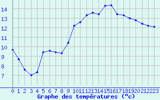 Courbe de tempratures pour Angliers (17)