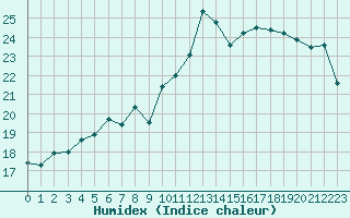Courbe de l'humidex pour Saint-Brevin (44)