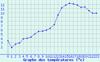 Courbe de tempratures pour Saclas (91)