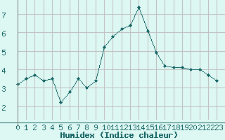 Courbe de l'humidex pour La Beaume (05)