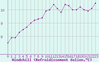 Courbe du refroidissement olien pour Dax (40)