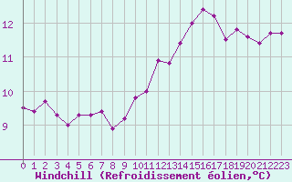 Courbe du refroidissement olien pour Vernouillet (78)