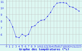 Courbe de tempratures pour Pointe de Chassiron (17)