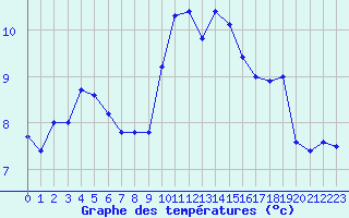 Courbe de tempratures pour Auxerre-Perrigny (89)