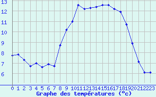 Courbe de tempratures pour Grandfresnoy (60)