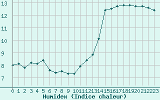 Courbe de l'humidex pour Le Touquet (62)