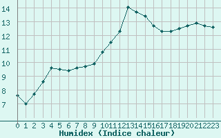 Courbe de l'humidex pour Nancy - Ochey (54)